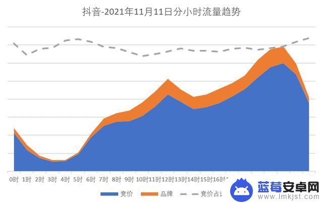 抖音峰值流量时间(抖音峰值流量时间怎么看)