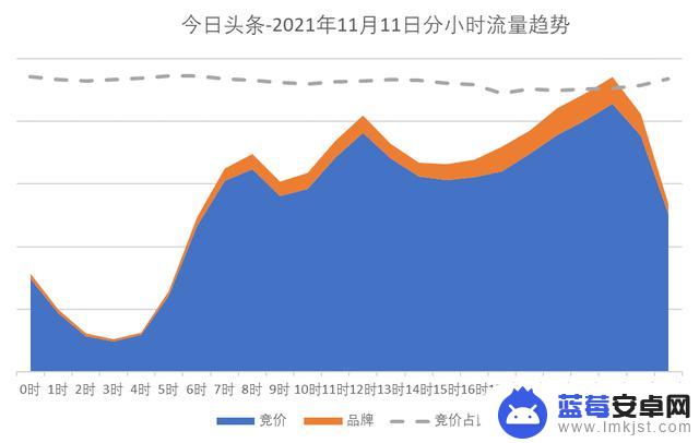 抖音峰值流量时间(抖音峰值流量时间怎么看)