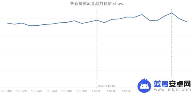 抖音峰值流量时间(抖音峰值流量时间怎么看)