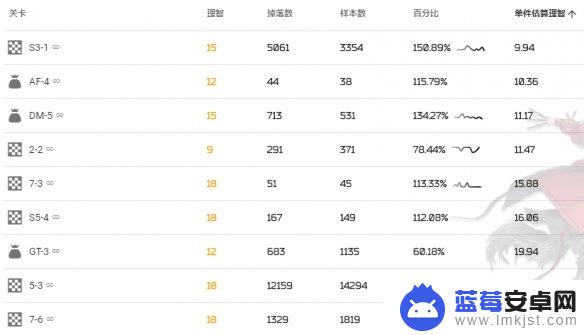 明日方舟快速刷糖 绿色材料糖关卡掉落概率期望一览