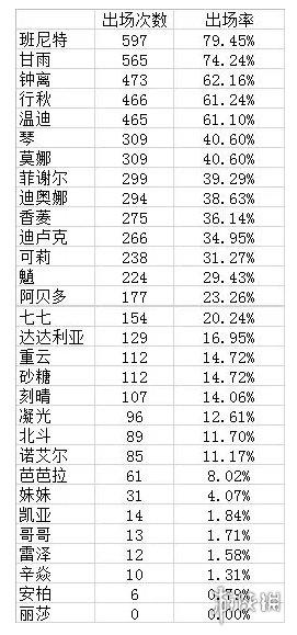 原神 深渊登场率 《原神手游》深渊角色登场率排行榜