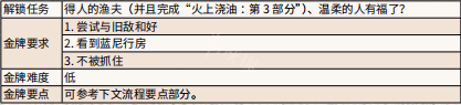 荒野大镖客2蓝尼喝酒任务2楼 《荒野大镖客2》安静时光任务攻略