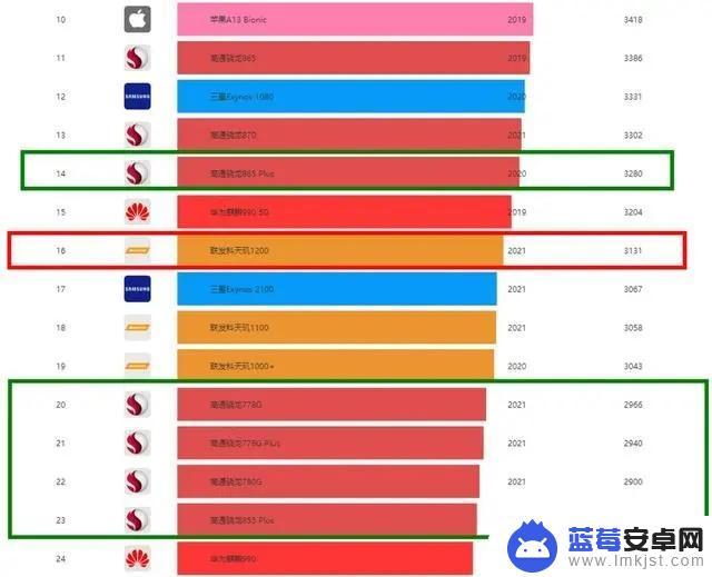 骁龙1200处理器 天玑1200在性能上相当于骁龙几