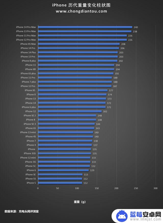 苹果手机13几g手机 iPhone手机最轻与最重的重量差距是多少