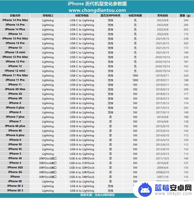 苹果手机13几g手机 iPhone手机最轻与最重的重量差距是多少