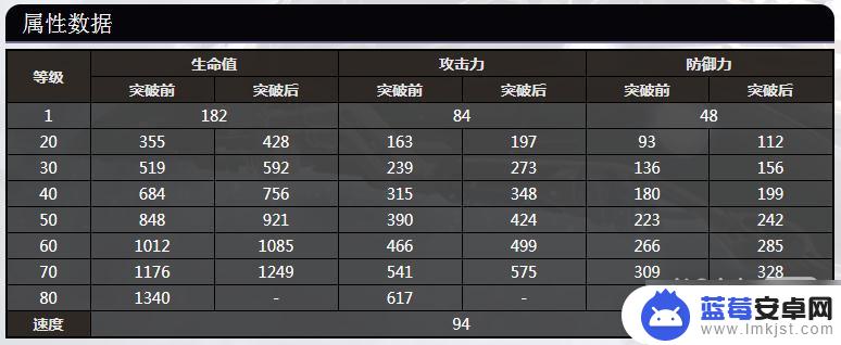 崩坏星穹铁道镜流80级基础数值 《崩坏 星穹铁道》阿兰80级特性分析