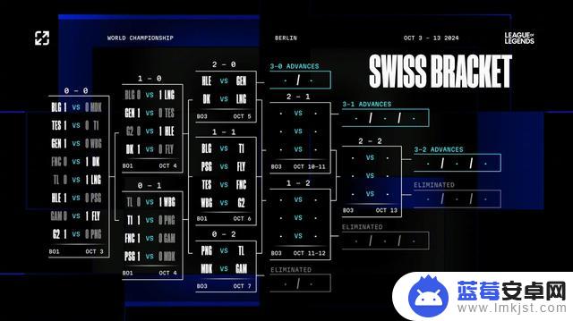 今日《英雄联盟》S14总决赛瑞士轮第三轮再度开战