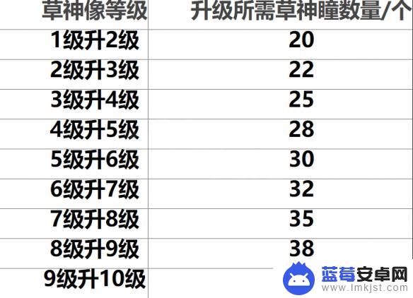 原神3.3草神瞳一共有多少个 《原神》草神瞳等级对应数量