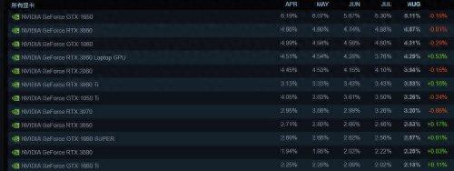 Steam八月硬件调查：4060首次现身 1650依旧称冠