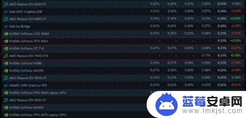 Steam八月硬件调查：4060首次现身 1650依旧称冠