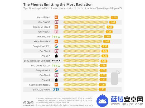 如何降低苹果手机辐射 iPhone手机辐射是否对人体有害