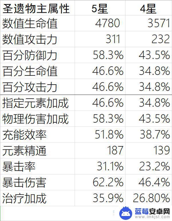 原神元素精通沙漏加多少 原神圣遗物满级属性属性值对比