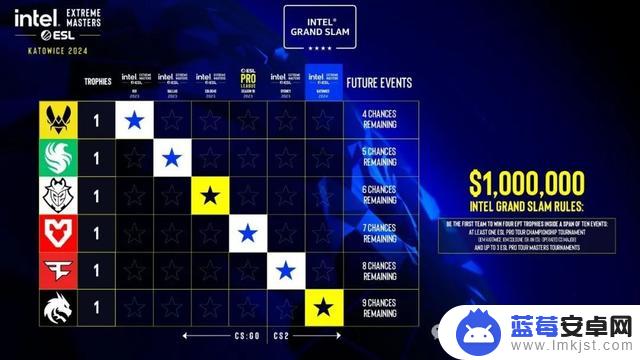 IEM成都今天中午开幕，三支中国战队将迎战G2、FaZe等顶尖豪门