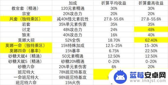 原神攻击力和元素精通哪个收益高 如何平衡原神元素精通和攻击力