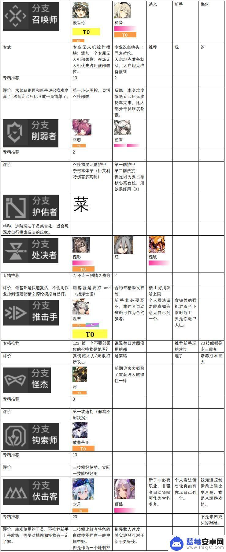 明日方舟排行榜 2023年明日方舟干员强度分析