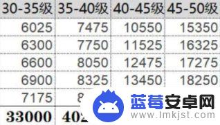 原神35要的经验 原神35级到45级升级需要多少经验