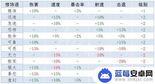 泰拉瑞亚属性 《泰拉瑞亚》重铸词条属性解析