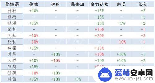 泰拉瑞亚属性 《泰拉瑞亚》重铸词条属性解析