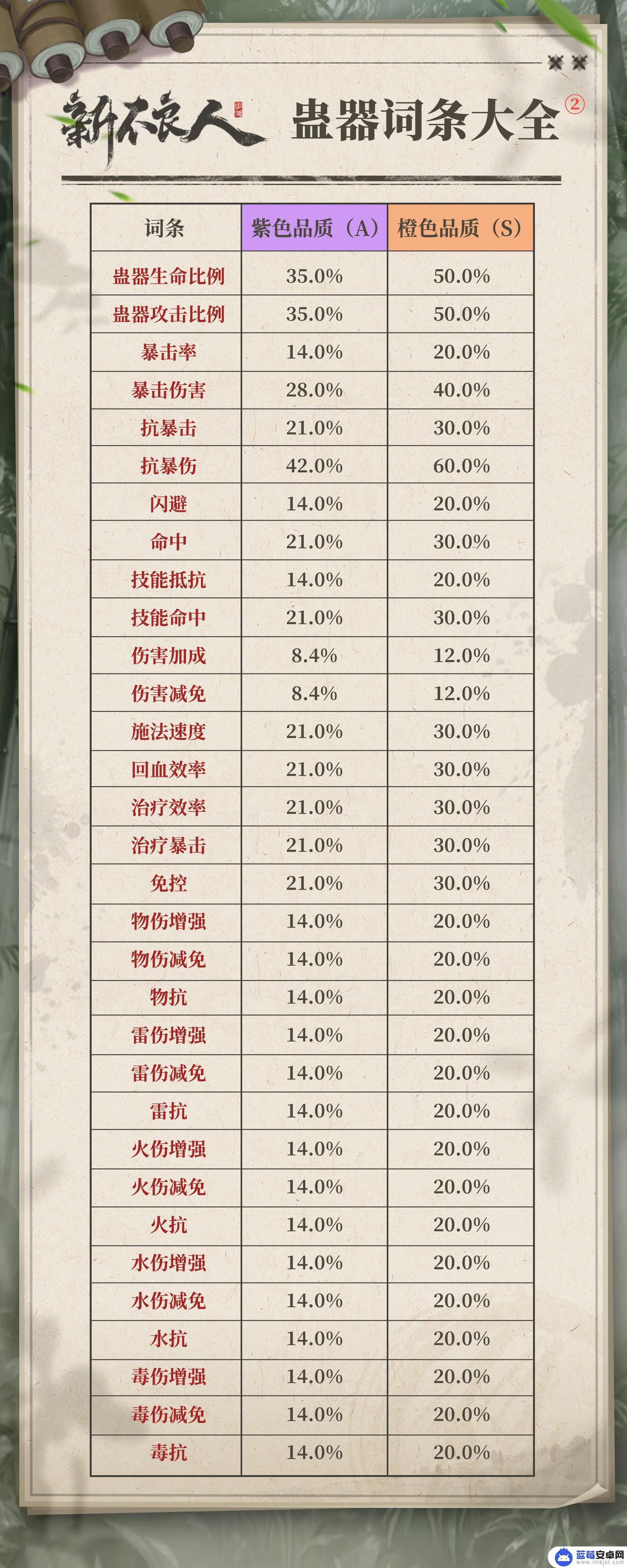 新不良人怎么查看蛊器信息 新不良人蛊器介绍