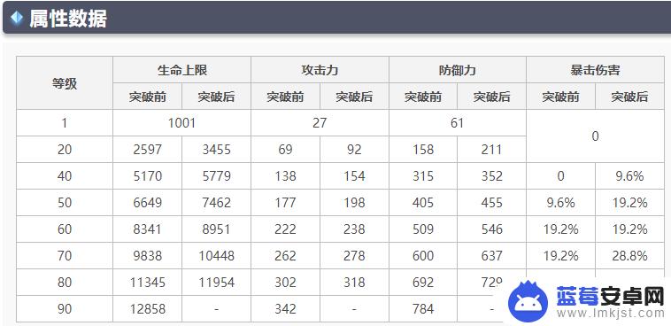 原神神里绫华自带多少暴击 原神2.7凌华爆伤数据