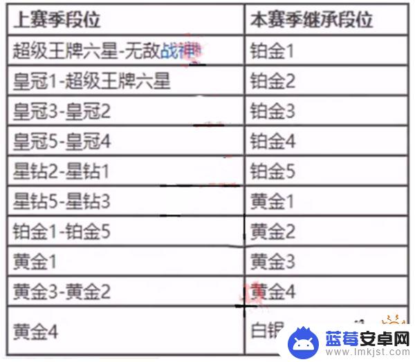 和平精英新赛季会掉到什么段位 和平精英SS16结束会掉多少段位