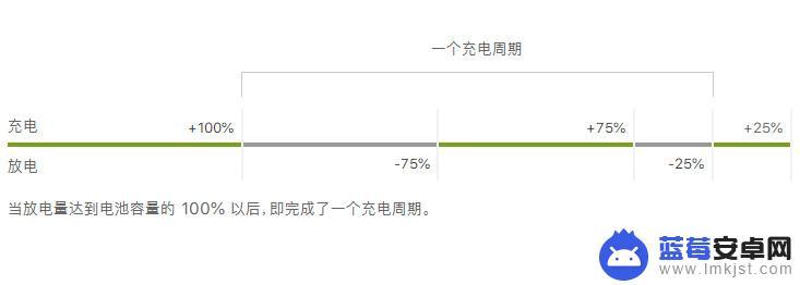 苹果手机只能充80%的电是怎么回事 如何解决 iPhone 充电停在 80% 的问题