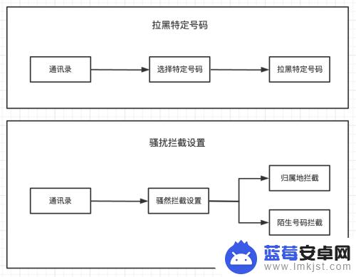 安卓手机怎么屏蔽骚扰信息 屏蔽骚扰和恶意电话的安卓手机设置流程