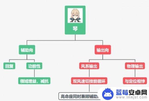 原神琴辅助怎么训练 《原神》琴怎么培养最有效