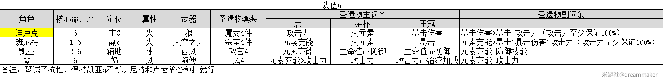 原神老爷和谁组队 原神卢姥爷最强阵容推荐2021