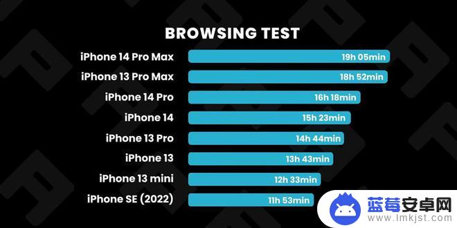 苹果手机续航能力怎么样 iPhone 14和iPhone 8续航对比如何