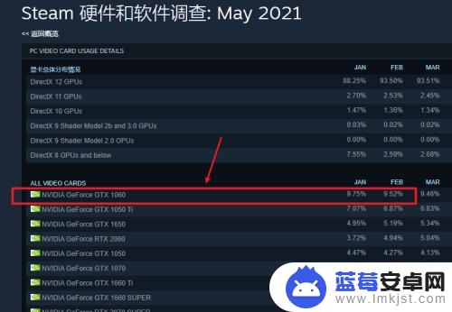 steam平台怎么查游戏的配置 Steam显卡占有率排名