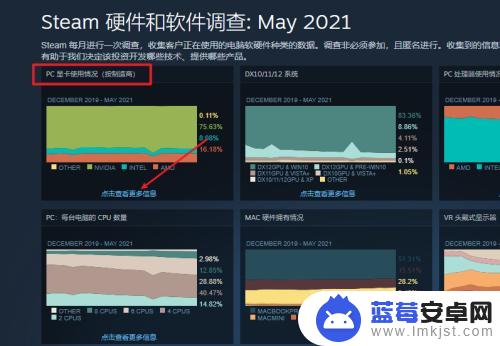 steam平台怎么查游戏的配置 Steam显卡占有率排名