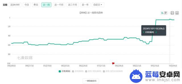 原神5.1版本新卡池流水表现亮眼，整体氛围回暖，剧情受到好评