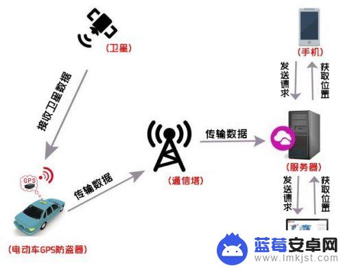 旧手机怎样做车辆定位装置用 旧手机怎么做GPS追踪器