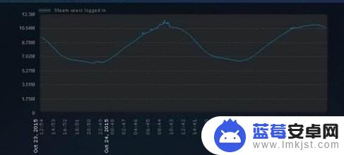 steam峰值怎么调 Steam峰值在线人数如何提高