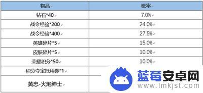 王者荣耀s21战令皮肤什么时候返场 王者荣耀战令皮肤宝箱多少次必得