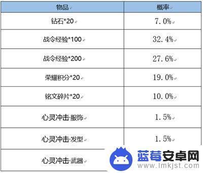 王者荣耀s21战令皮肤什么时候返场 王者荣耀战令皮肤宝箱多少次必得