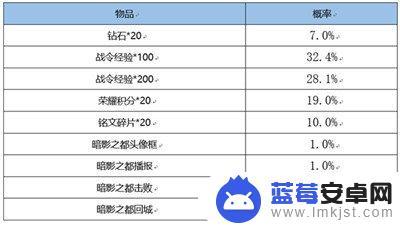 王者荣耀s21战令皮肤什么时候返场 王者荣耀战令皮肤宝箱多少次必得