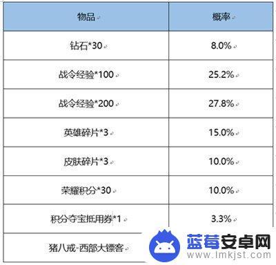 王者荣耀s21战令皮肤什么时候返场 王者荣耀战令皮肤宝箱多少次必得