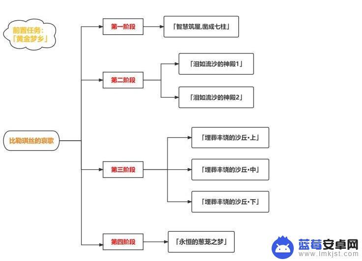 原神比勒琪丝的哀歌是沙漠书吗 原神比勒琪丝的哀歌世界任务图文