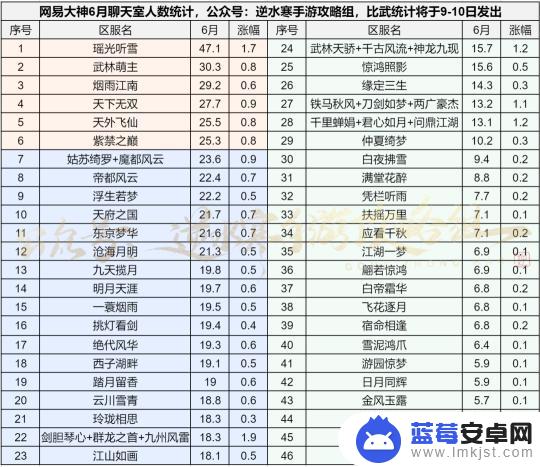 逆水寒手游区服热度排名最新 逆水寒手游6月区服人数涨幅统计