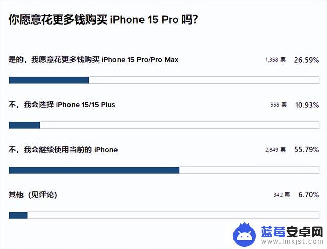 iPhone 15 就这？我劝你还是别等了