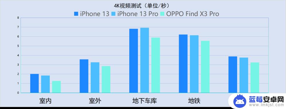 苹果手机和安卓哪个信号好 iPhone 13系列信号测试结果详解