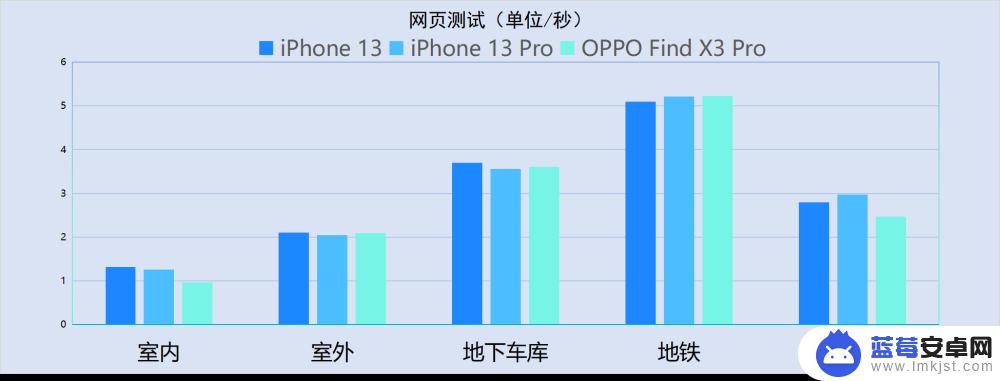 苹果手机和安卓哪个信号好 iPhone 13系列信号测试结果详解