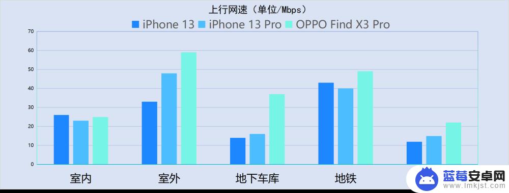 苹果手机和安卓哪个信号好 iPhone 13系列信号测试结果详解