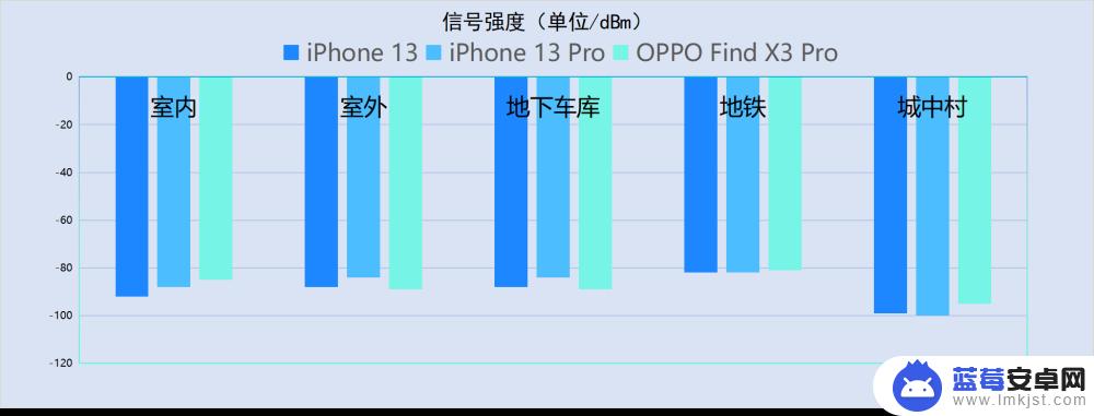 苹果手机和安卓哪个信号好 iPhone 13系列信号测试结果详解