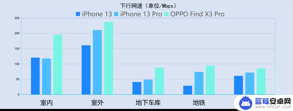 苹果手机和安卓哪个信号好 iPhone 13系列信号测试结果详解