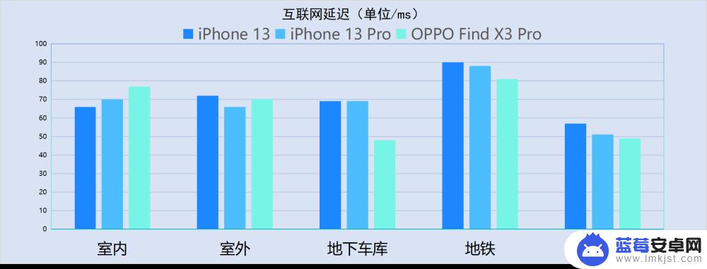 苹果手机和安卓哪个信号好 iPhone 13系列信号测试结果详解