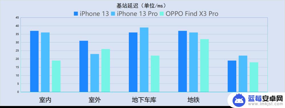 苹果手机和安卓哪个信号好 iPhone 13系列信号测试结果详解