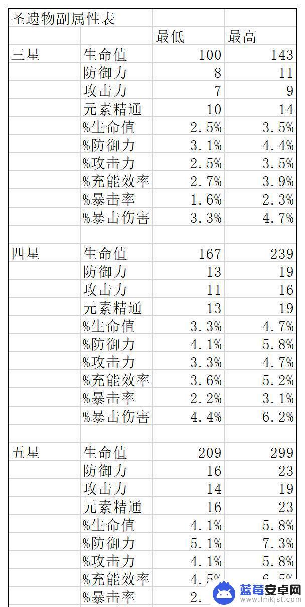 原神词条数值 原神圣遗物词条上限解锁条件